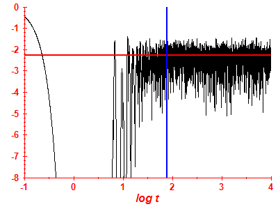 Survival probability log